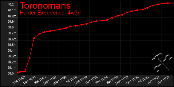 Last 31 Days Graph of Toronomans