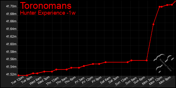 Last 7 Days Graph of Toronomans