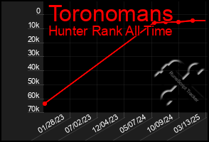 Total Graph of Toronomans