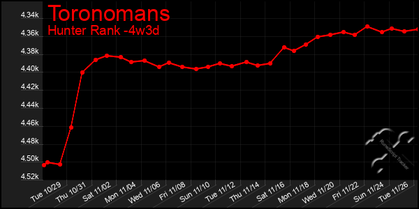 Last 31 Days Graph of Toronomans