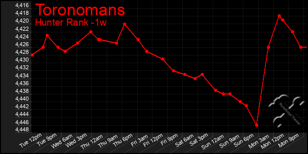 Last 7 Days Graph of Toronomans