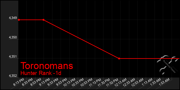 Last 24 Hours Graph of Toronomans