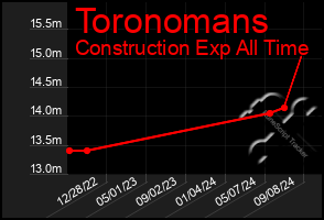 Total Graph of Toronomans