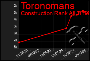 Total Graph of Toronomans