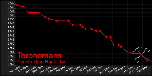 Last 7 Days Graph of Toronomans