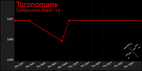 Last 24 Hours Graph of Toronomans