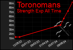 Total Graph of Toronomans