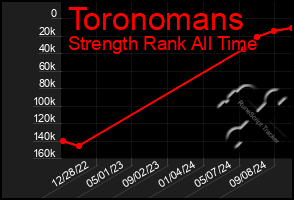 Total Graph of Toronomans