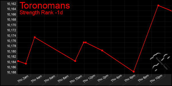 Last 24 Hours Graph of Toronomans