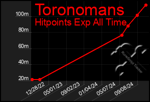 Total Graph of Toronomans