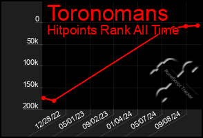 Total Graph of Toronomans