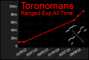 Total Graph of Toronomans