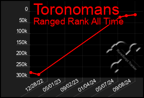 Total Graph of Toronomans