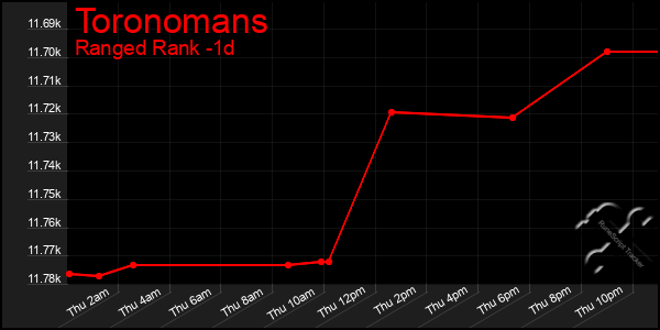 Last 24 Hours Graph of Toronomans