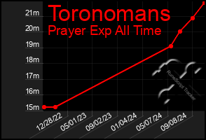 Total Graph of Toronomans