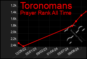 Total Graph of Toronomans