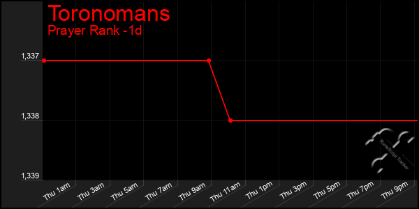 Last 24 Hours Graph of Toronomans