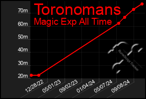 Total Graph of Toronomans