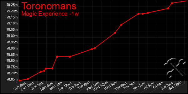 Last 7 Days Graph of Toronomans