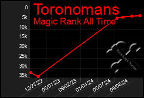 Total Graph of Toronomans