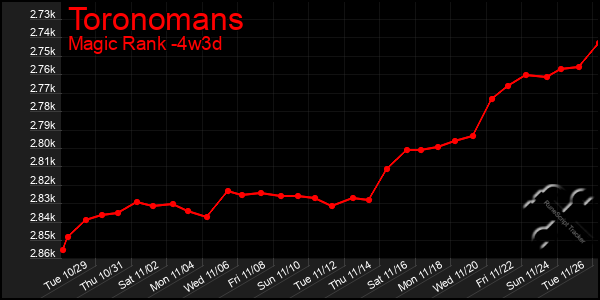 Last 31 Days Graph of Toronomans