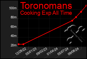 Total Graph of Toronomans