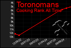 Total Graph of Toronomans