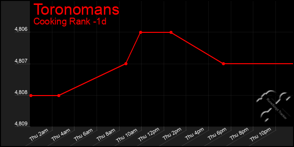 Last 24 Hours Graph of Toronomans