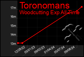 Total Graph of Toronomans