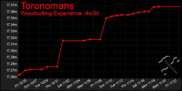 Last 31 Days Graph of Toronomans