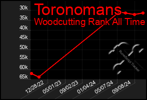 Total Graph of Toronomans