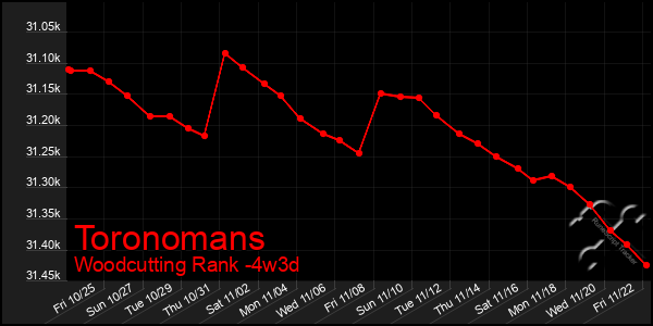 Last 31 Days Graph of Toronomans