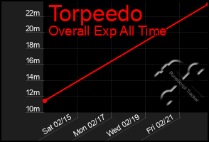 Total Graph of Torpeedo