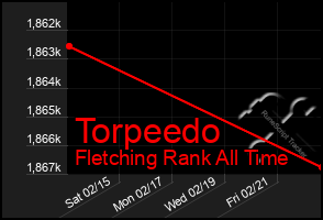 Total Graph of Torpeedo