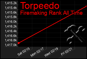 Total Graph of Torpeedo