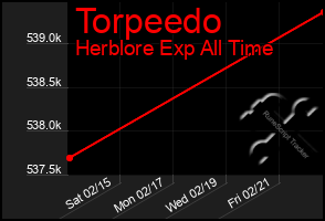 Total Graph of Torpeedo