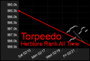 Total Graph of Torpeedo