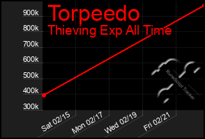 Total Graph of Torpeedo