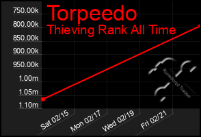 Total Graph of Torpeedo