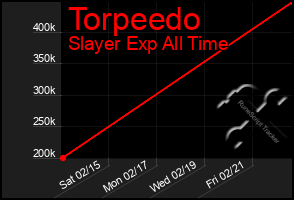 Total Graph of Torpeedo