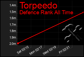 Total Graph of Torpeedo