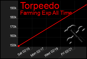 Total Graph of Torpeedo