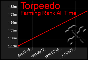 Total Graph of Torpeedo