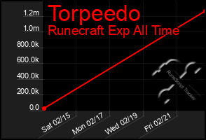 Total Graph of Torpeedo