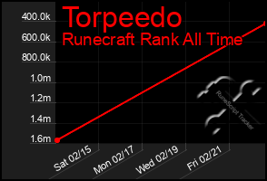 Total Graph of Torpeedo