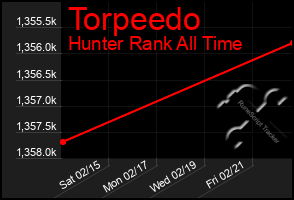 Total Graph of Torpeedo