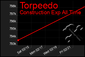 Total Graph of Torpeedo