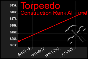 Total Graph of Torpeedo