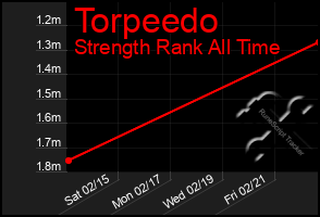 Total Graph of Torpeedo