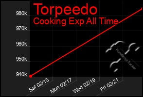 Total Graph of Torpeedo